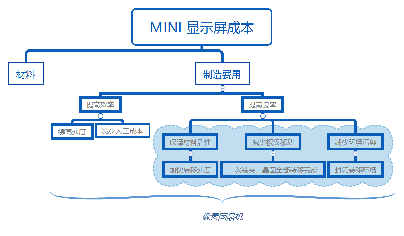 顛覆傳統(tǒng)，降本增效！卓興半導(dǎo)體像素固晶機(jī)專為Mini LED直顯而來